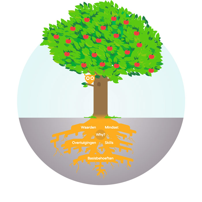 Company Culture Tree